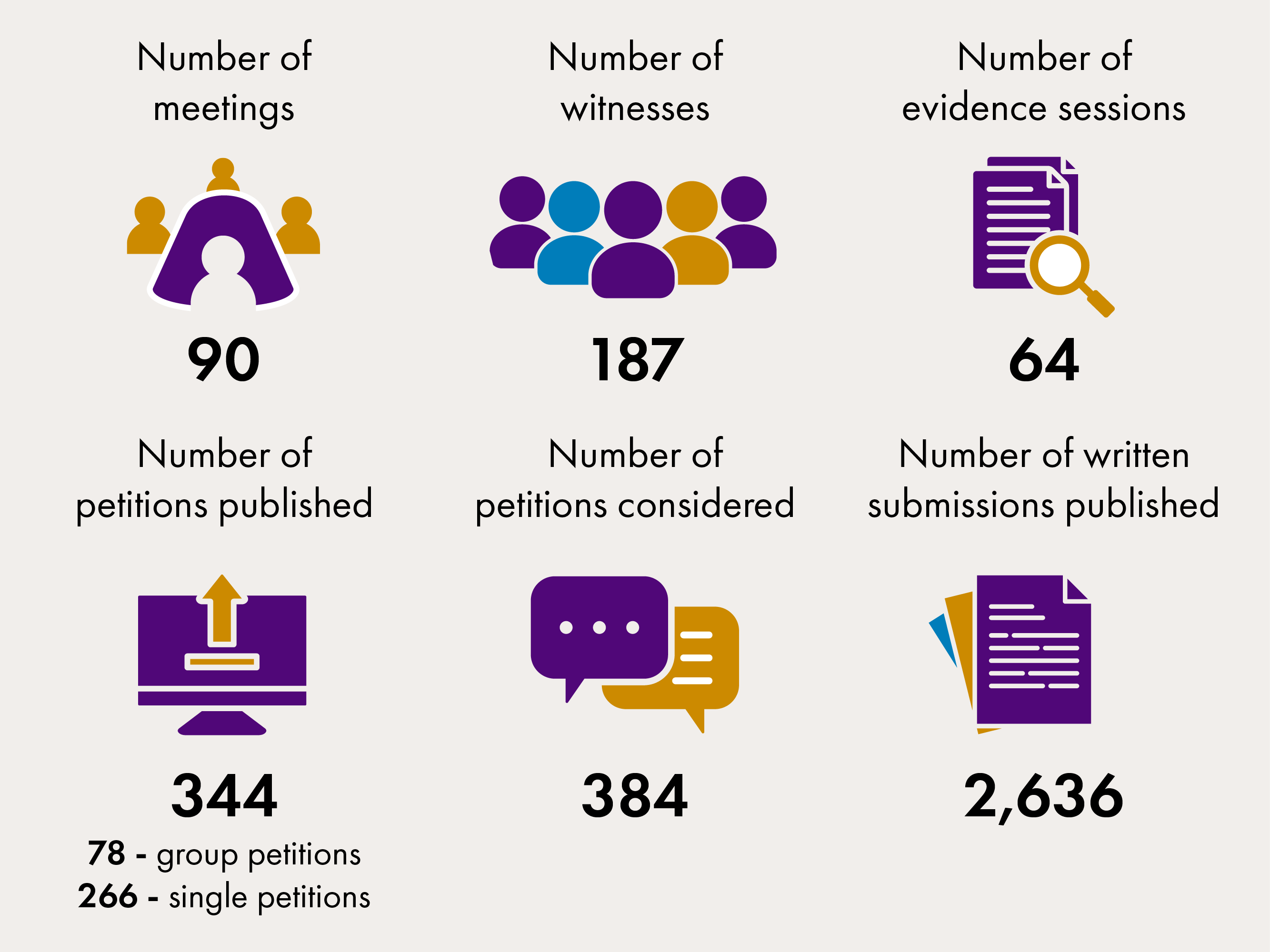 A graphic showing that in this Session the Committee has held 90 meetings, heard from 187 witnesses in 64 evidence session, published 344 petitions made up of 78 group petitions and 266 single petitions, considered 384 petitions and published 2636 written submissions.